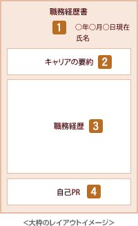 職務経歴書のレイアウト